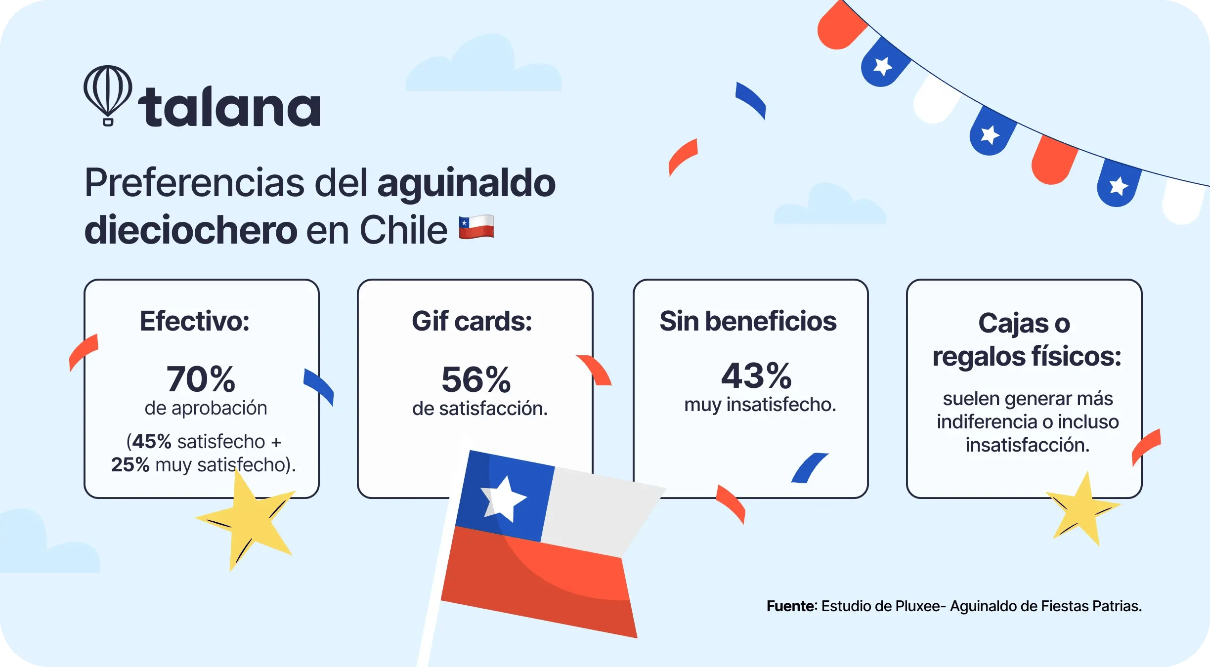 nfografía sobre preferencias del aguinaldo dieciochero en Chile: 70% de aprobación para pago en efectivo, 56% de satisfacción con gift cards, 43% de insatisfacción sin beneficios y baja valoración de cajas o regalos físicos. Fuente: estudio Pluxee.