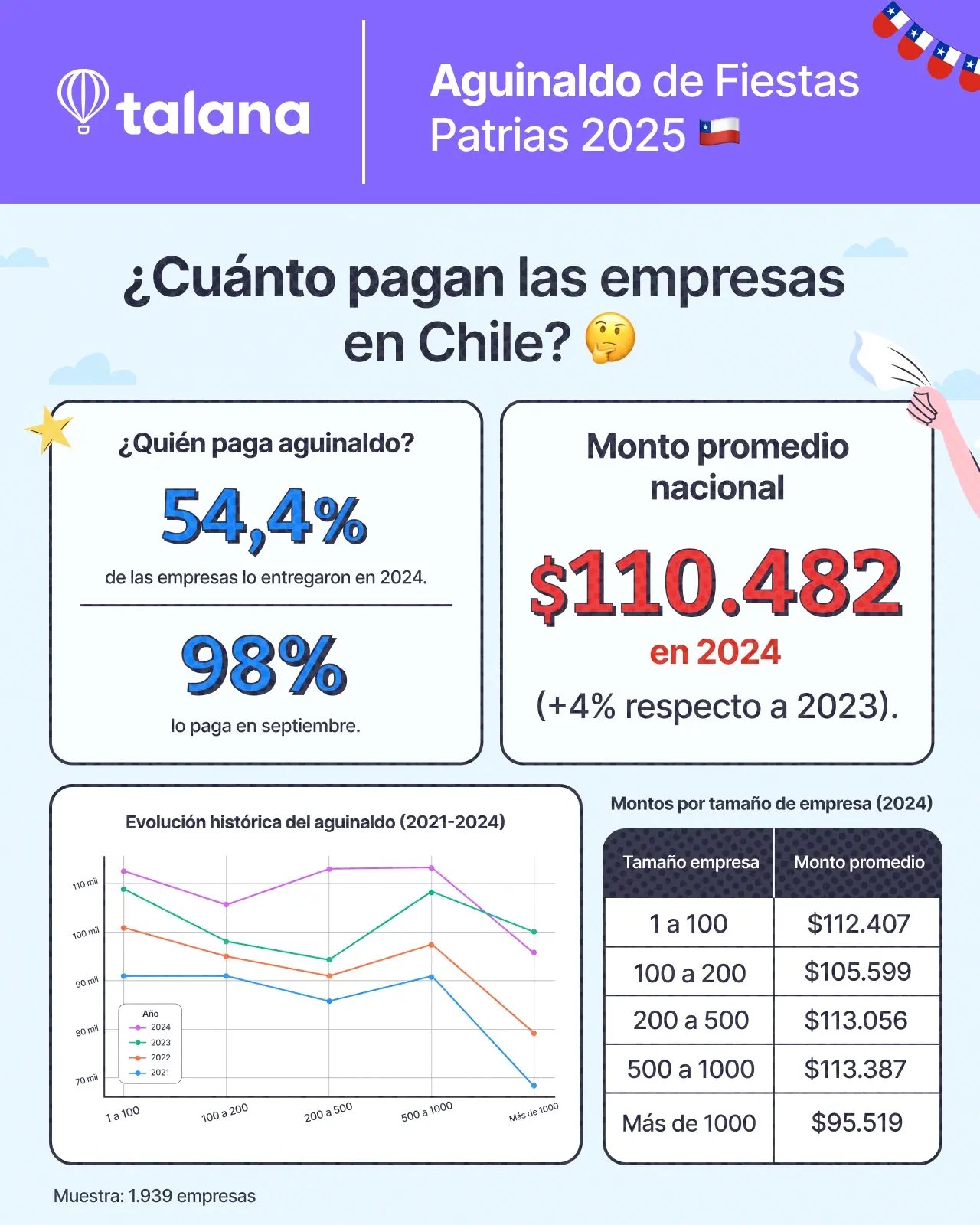 Infografía del Aguinaldo de Fiestas Patrias 2025 en Chile: 54,4% de empresas lo entregaron en 2024, monto promedio nacional $110.482 (+4% respecto a 2023), 98% se paga en septiembre. Incluye evolución histórica 2021-2024 y montos por tamaño de empresa