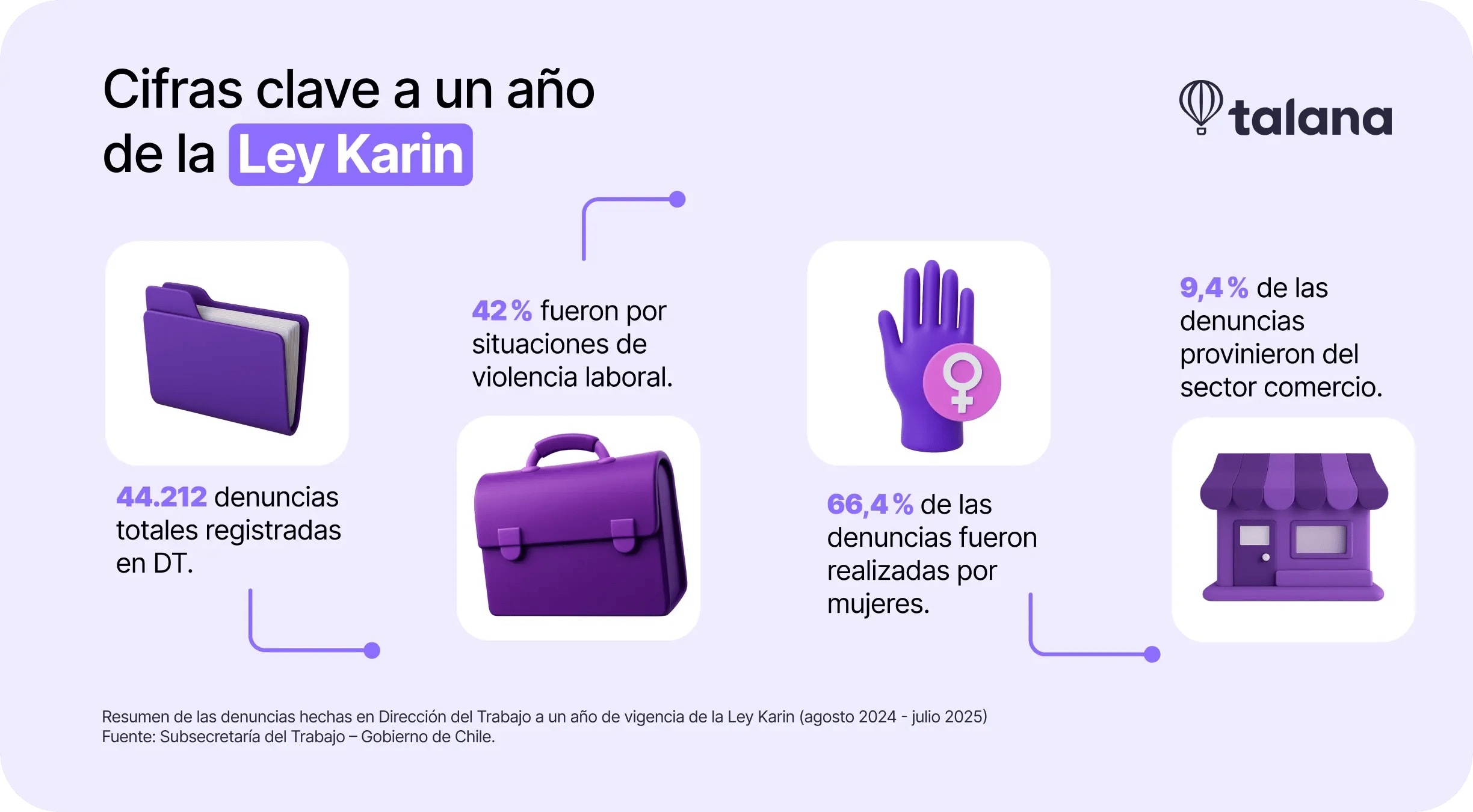 Infografía Ley KarinInfografía con cifras a un año de la Ley Karin: 44.212 denuncias registradas en la Dirección del Trabajo, 42% por violencia laboral, 66,4% hechas por mujeres y 9,4% del sector comercio. Fuente: Subsecretaría del Trabajo, Gobierno de Chile.