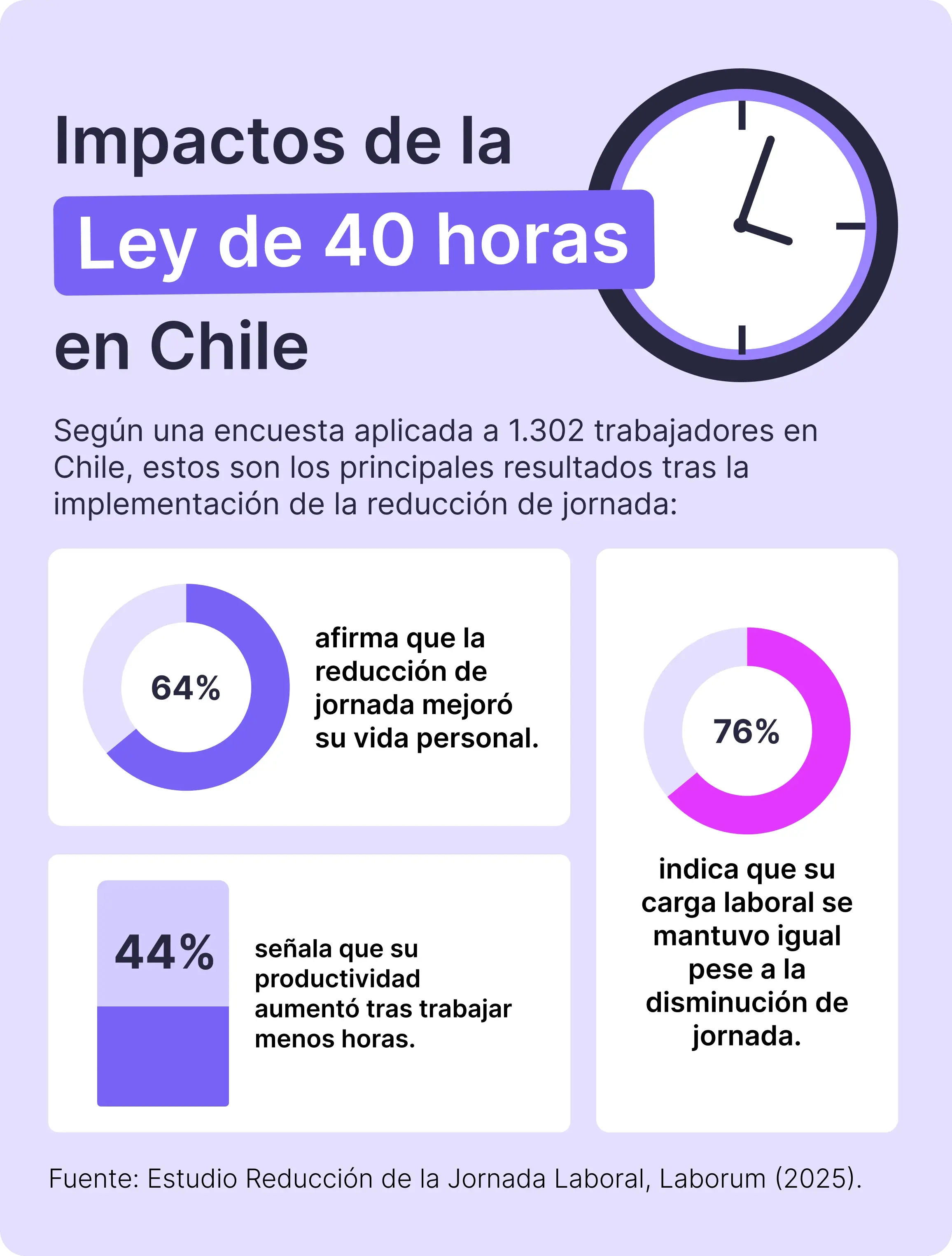 Infografía sobre los impactos de la Ley de 40 horas en Chile. Muestra que el 64 % de los trabajadores afirma que la reducción de jornada mejoró su vida personal, el 44 % señala un aumento de productividad y el 76 % indica que su carga laboral se mantuvo igual. Incluye un reloj como ícono y cita el Estudio de Reducción de la Jornada Laboral de Laborum (2025).