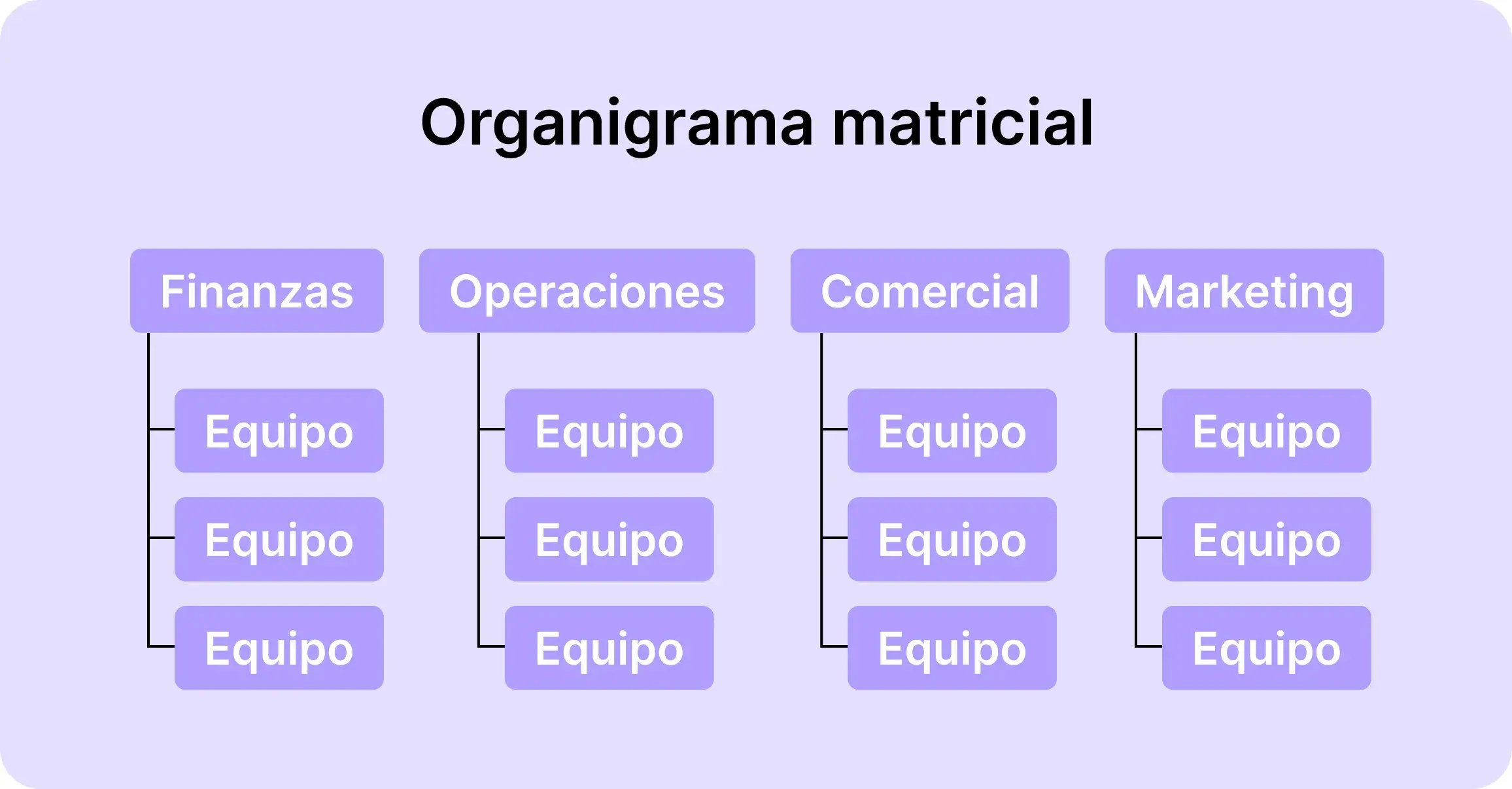 Organigrama matricial con áreas de finanzas, operaciones, comercial y marketing, cada una con equipos asignados