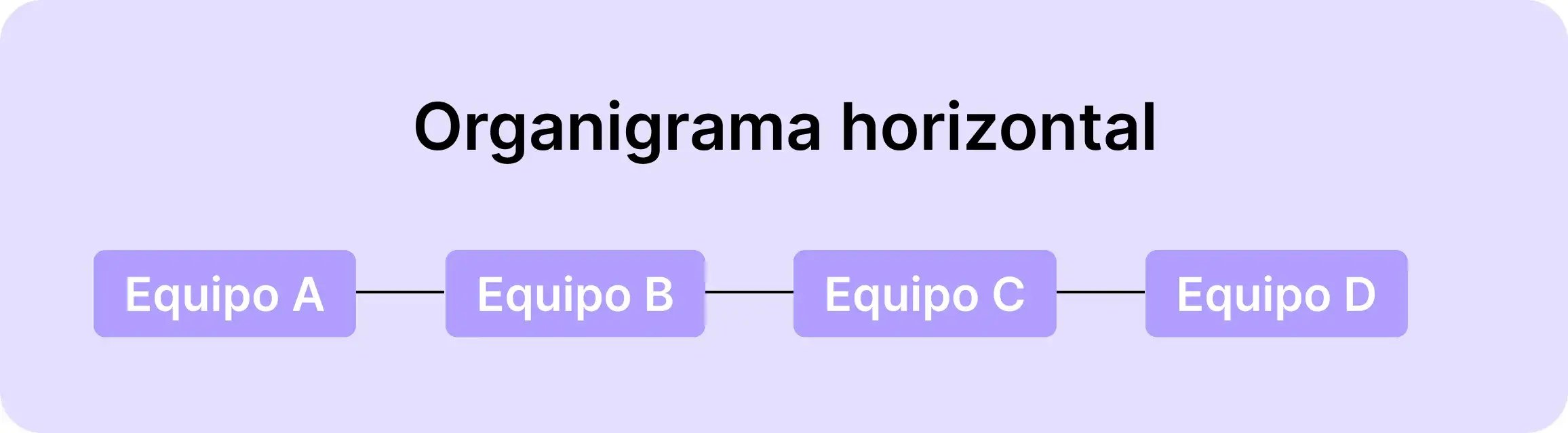 Organigrama horizontal que muestra equipos A, B, C y D al mismo nivel, conectados en una estructura lineal.