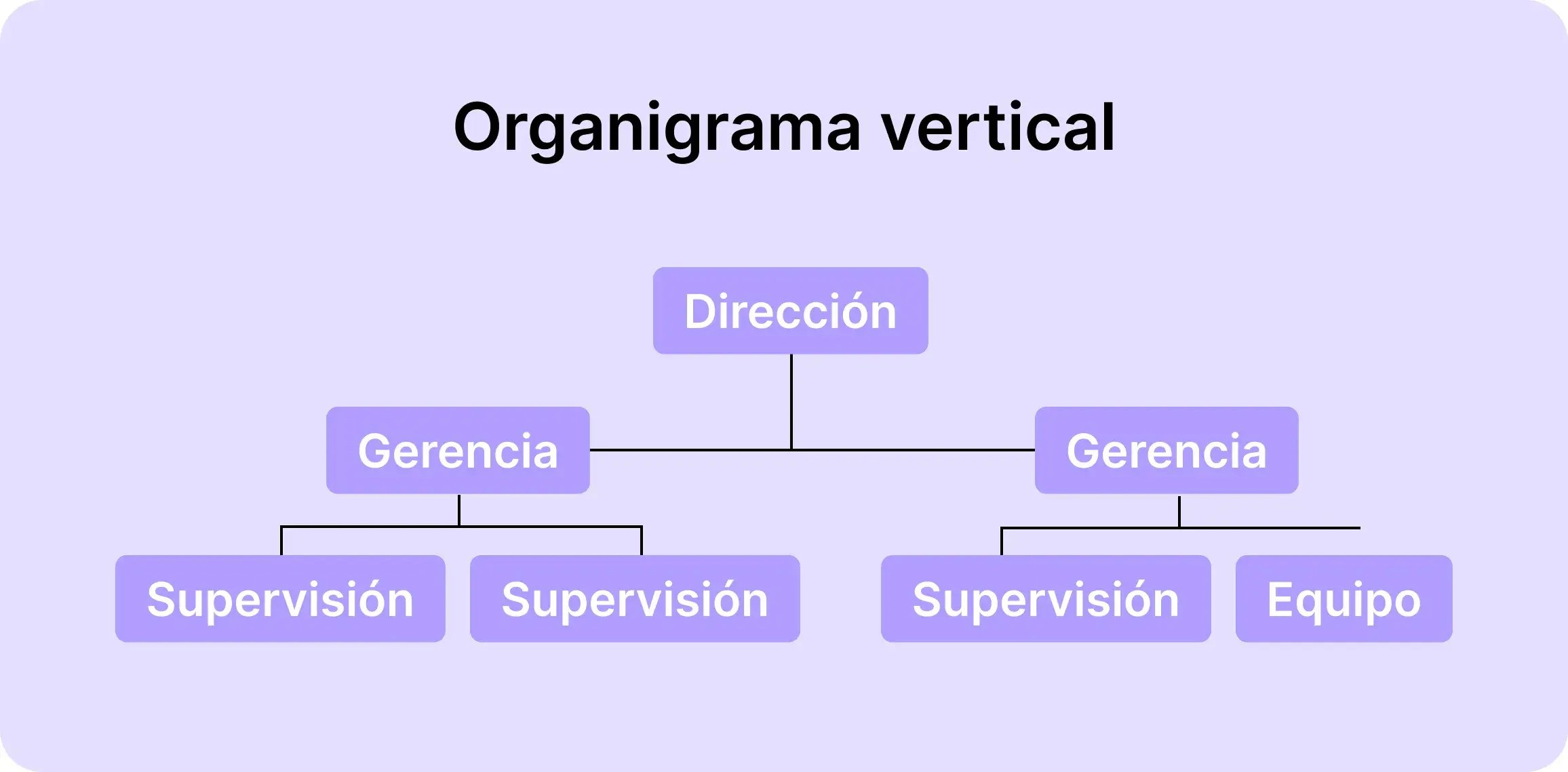 Organigrama vertical con dirección en la parte superior, gerencias intermedias y equipos de supervisión.