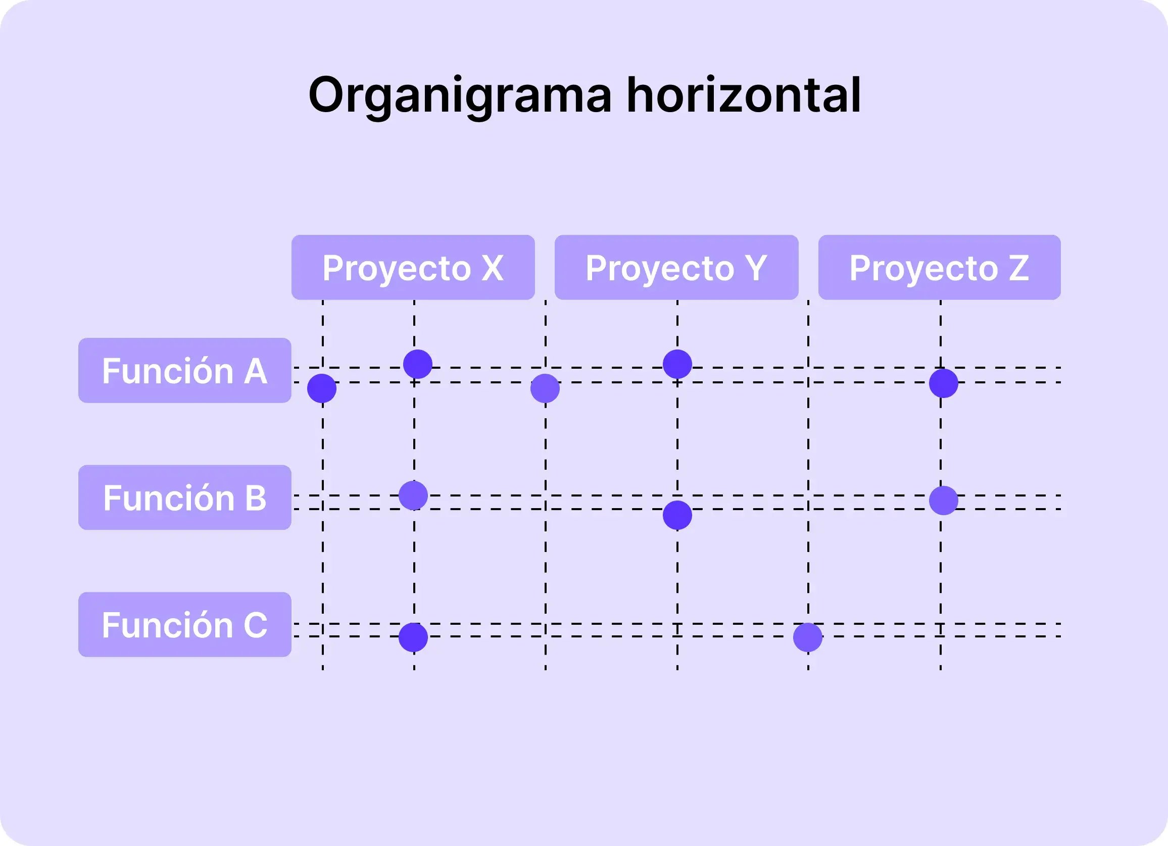 Organigrama funcional que agrupa equipos según áreas de la empresa y líneas de dependencia claras.