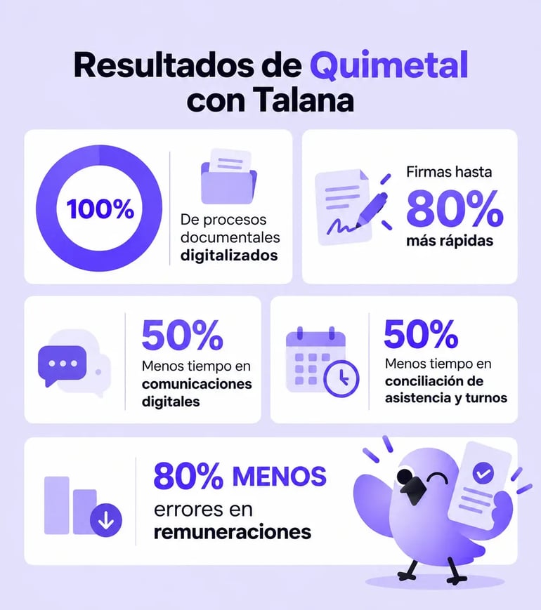  Resultados de Quimetal con Talana: 100% de procesos documentales digitalizados, firmas hasta 80% más rápidas, 50% menos tiempo en comunicaciones digitales y conciliación de asistencia y turnos, y 80% menos errores en remuneraciones.