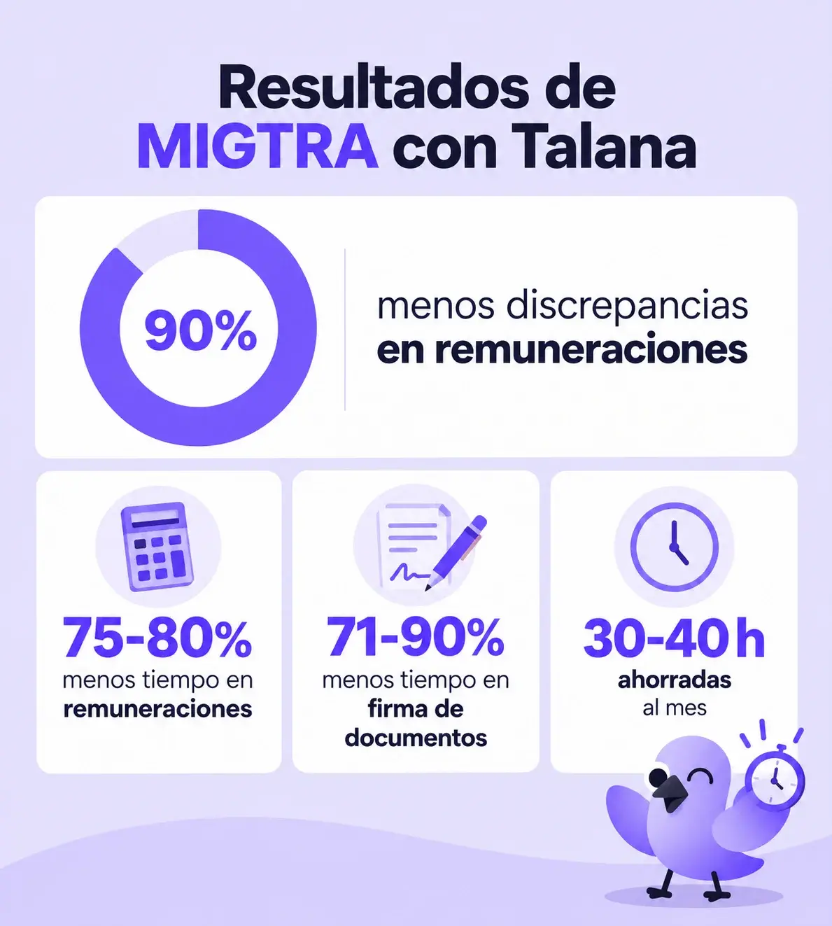 Resultados de MIGTRA con Talana