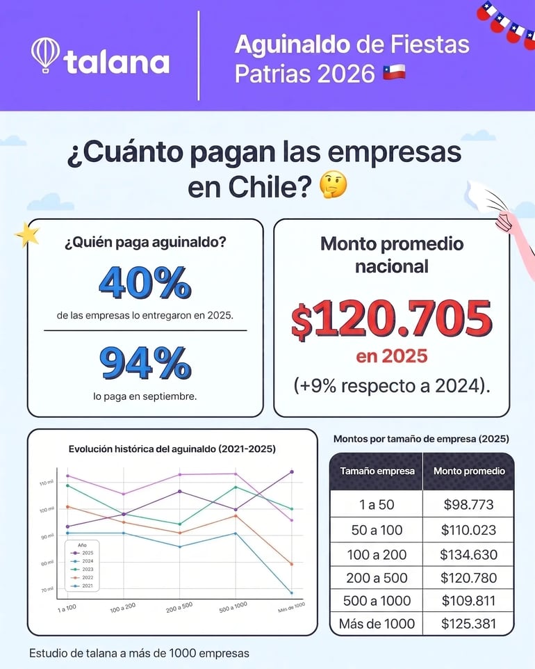 Banner informativo de Talana sobre el "Aguinaldo de Fiestas Patrias 2026", que incluye datos de entregas, monto promedio nacional ($120.705 en 2025), gráfico de evolución histórica y tabla por tamaño de empresa.