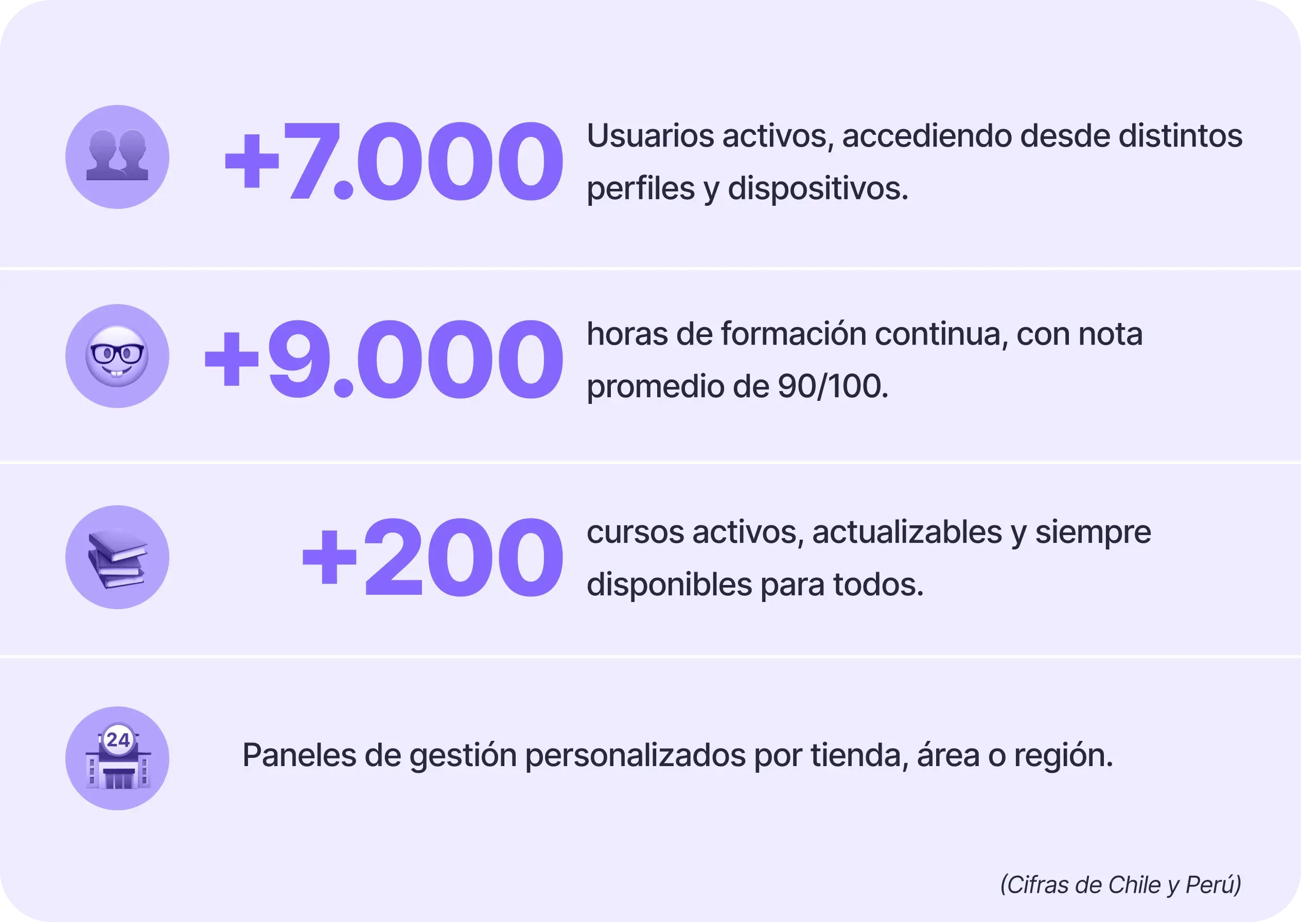 Infografía con cifras destacadas de formación y gestión en Talana: más de 7.000 usuarios activos, más de 9.000 horas de formación continua con nota promedio 90/100, más de 200 cursos activos y paneles de gestión personalizados por tienda, área o región. Datos de Chile y Perú.