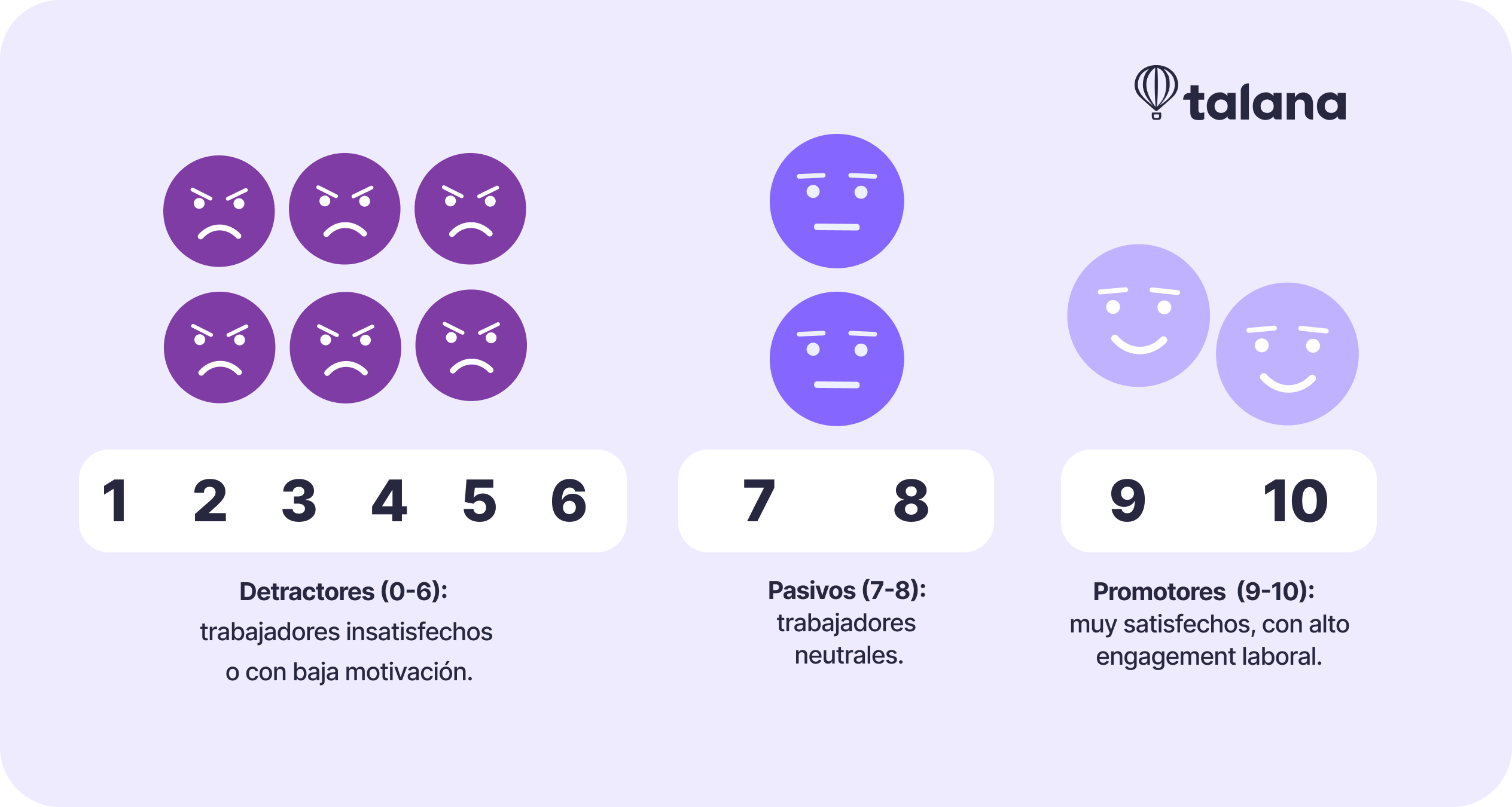 Ilustración del eNPS que clasifica a los trabajadores según su nivel de satisfacción: detractores (0–6), pasivos (7–8) y promotores (9–10), con íconos de rostros que reflejan su actitud laboral. Imagen de Talana.