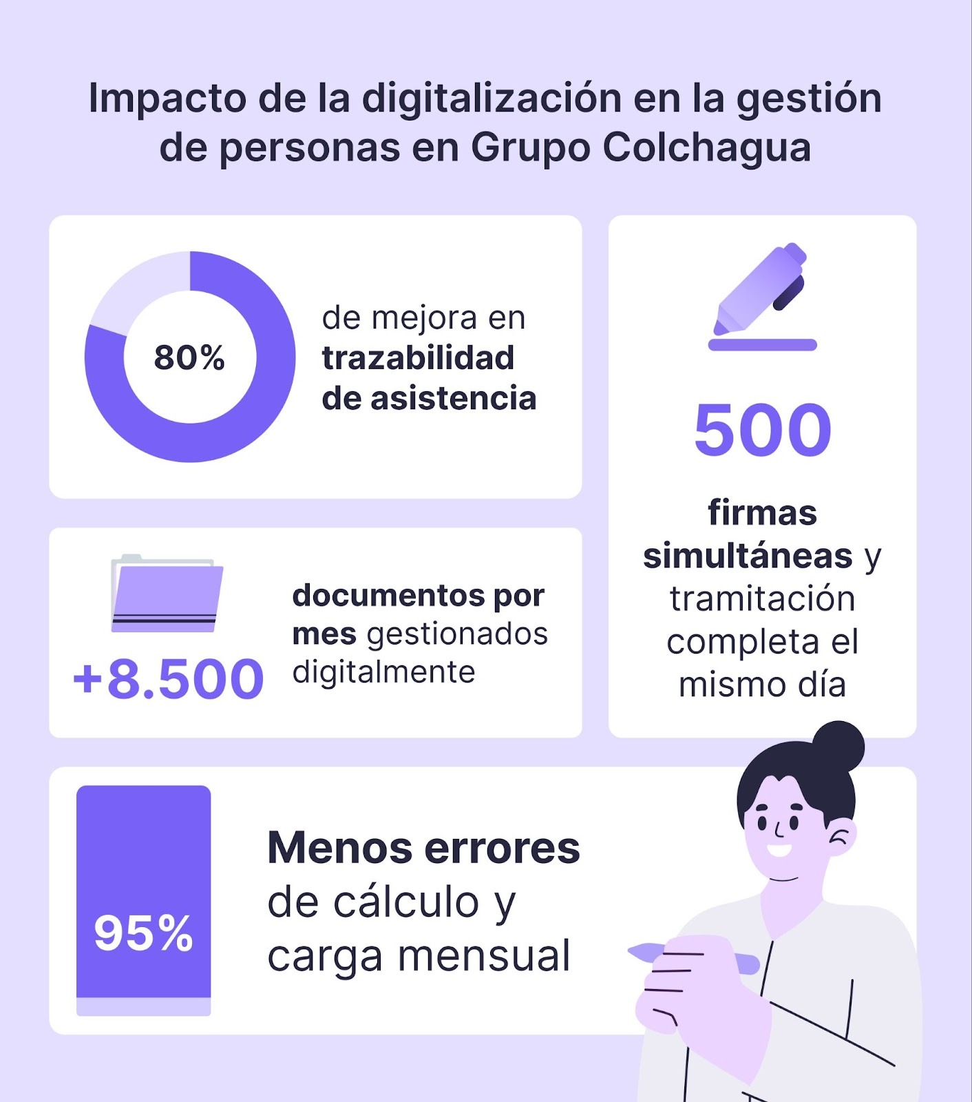 Imagen con fondo lila claro titulada “Impacto de la digitalización en la gestión de personas en Grupo Colchagua”. Presenta indicadores visuales que destacan un 80 % de mejora en la trazabilidad de asistencia, más de 8.500 documentos gestionados digitalmente por mes, 500 firmas simultáneas con tramitación completa el mismo día y una reducción del 95 % en errores de cálculo y carga mensual. Incluye íconos gráficos y una ilustración de una persona revisando información.