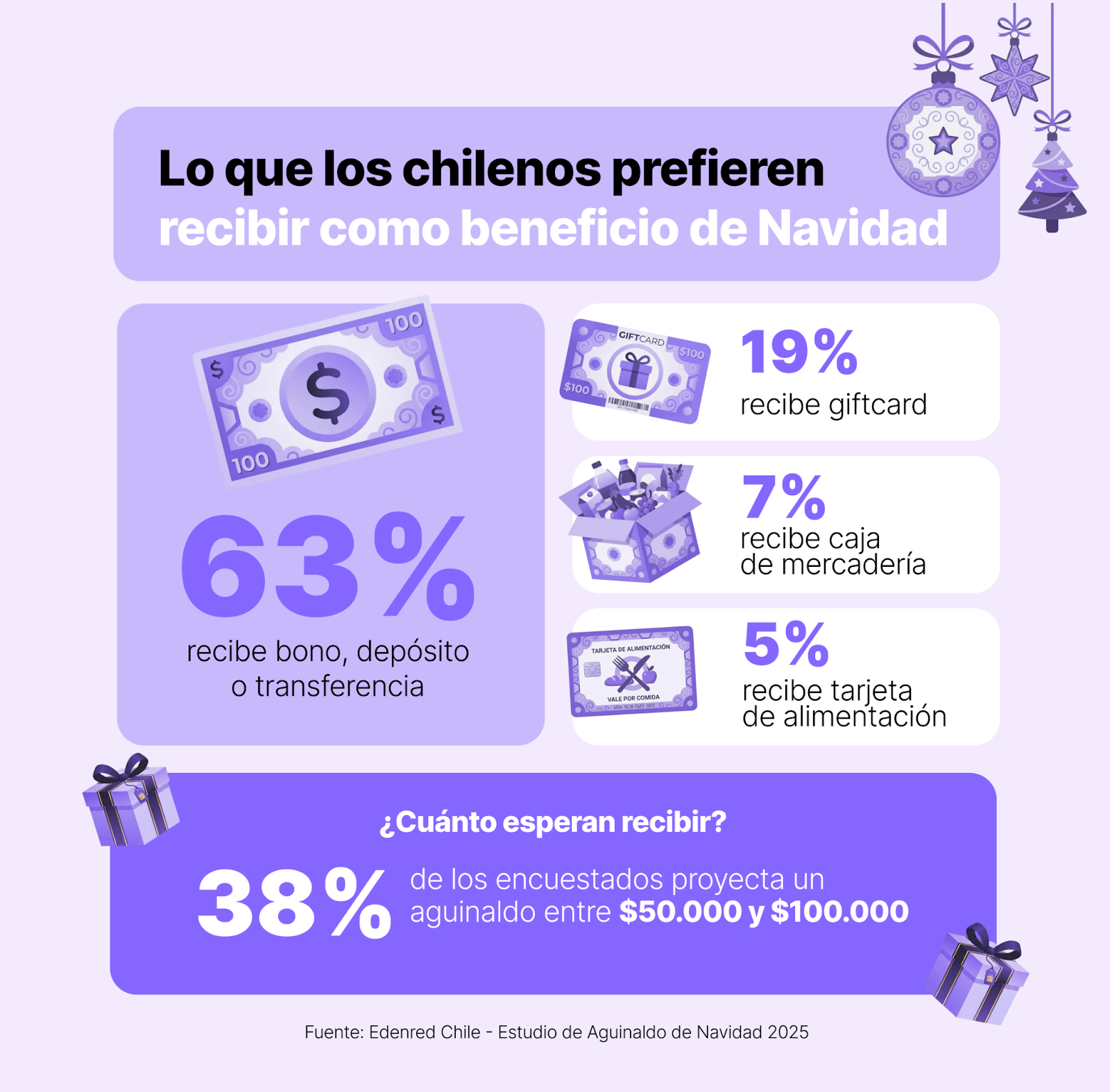 Imagen tipo infografía con fondo morado claro titulada “Lo que los chilenos prefieren recibir como beneficio de Navidad”. Destaca que el 63 % prefiere bono, depósito o transferencia, seguido por 19 % que recibe giftcard, 7 % caja de mercadería y 5 % tarjeta de alimentación. En la parte inferior se indica que el 38 % de los encuestados espera un aguinaldo entre $50.000 y $100.000, según un estudio de Edenred Chile.