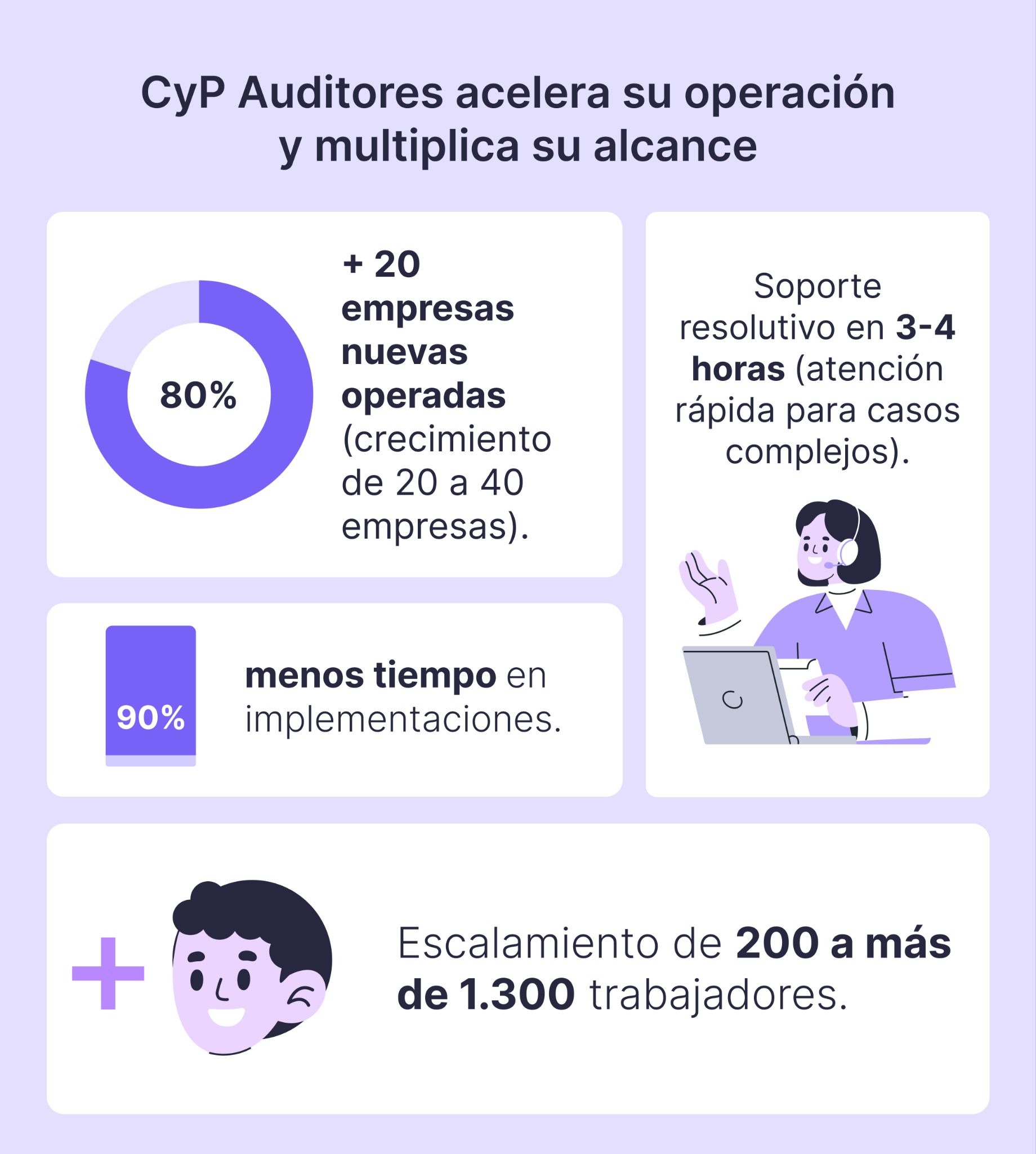 Imagen con fondo lila que muestra una infografía de caso de éxito de CyP Auditores. Destaca resultados de crecimiento y eficiencia: aumento del 80 %, más de 20 empresas nuevas operadas, 90 % menos tiempo en implementaciones, soporte resolutivo en 3 a 4 horas y escalamiento de 200 a más de 1.300 trabajadores. Incluye gráficos, cifras clave e ilustraciones en estilo corporativo.
