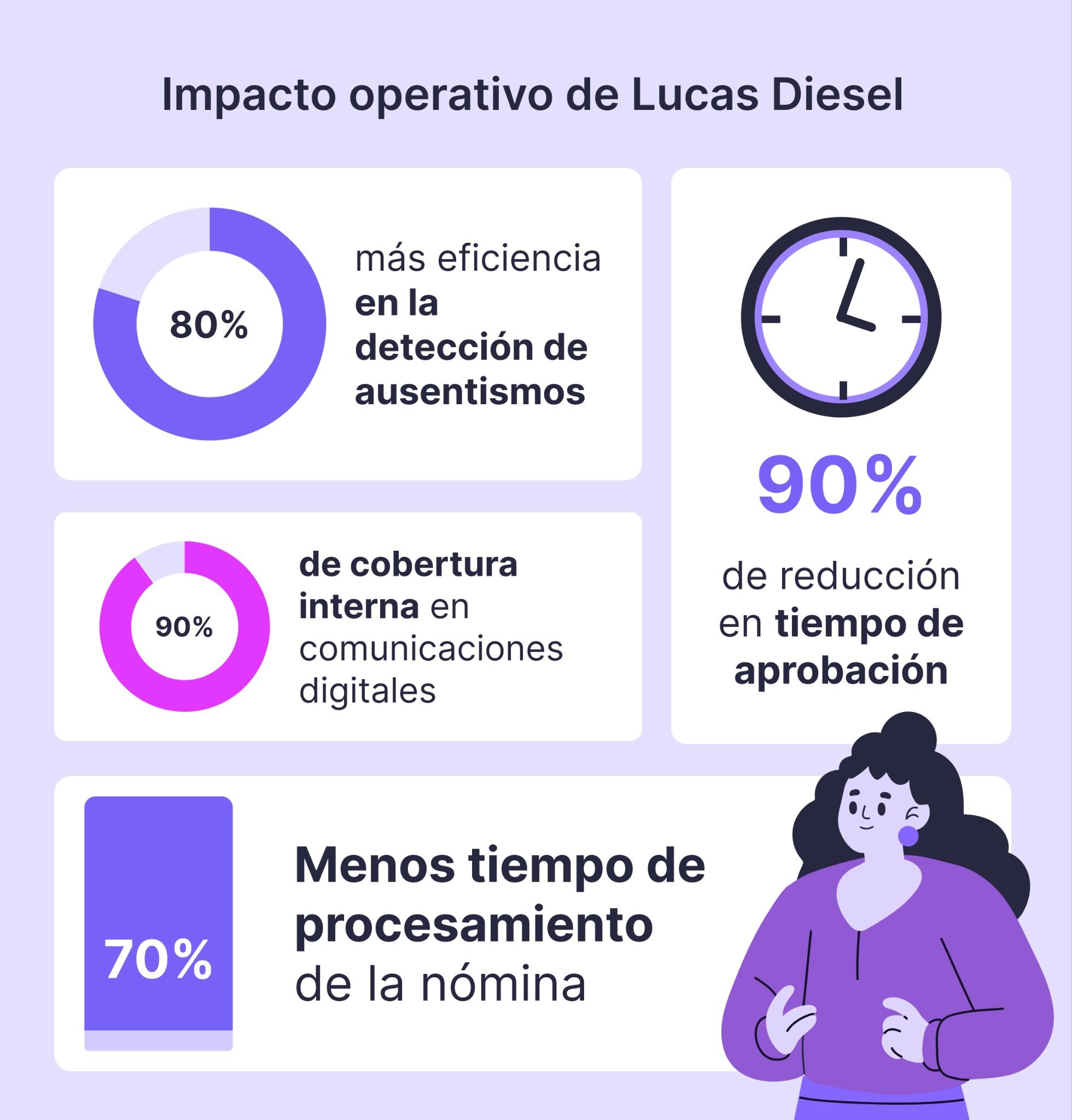 Imagen con fondo lila claro que muestra una infografía de impacto operativo de Lucas Diesel. En el centro se presenta el título “Impacto operativo de Lucas Diesel”. La gráfica destaca cuatro resultados clave: 80 % más eficiencia en la detección de ausentismos, 90 % de cobertura interna en comunicaciones digitales, 90 % de reducción en el tiempo de aprobación y 70 % menos tiempo de procesamiento de la nómina. Los datos se visualizan con gráficos circulares, íconos de reloj y bloques porcentuales, junto a una ilustración de una persona en estilo corporativo.